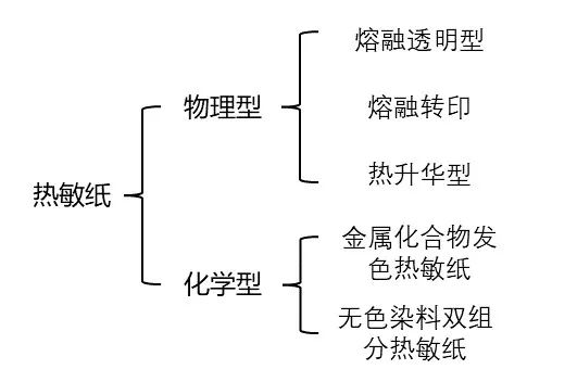 热敏纸为什么能划出印子？不用笔就能写字？