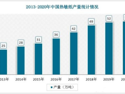 2022年中国<i style='color:red'>热敏纸行业发展趋势</i>与未来前景报告
